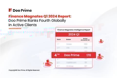 Finance Magnates Q1 2024 Report: Doo Prime Ranks Fourth Globally in Active Clients 